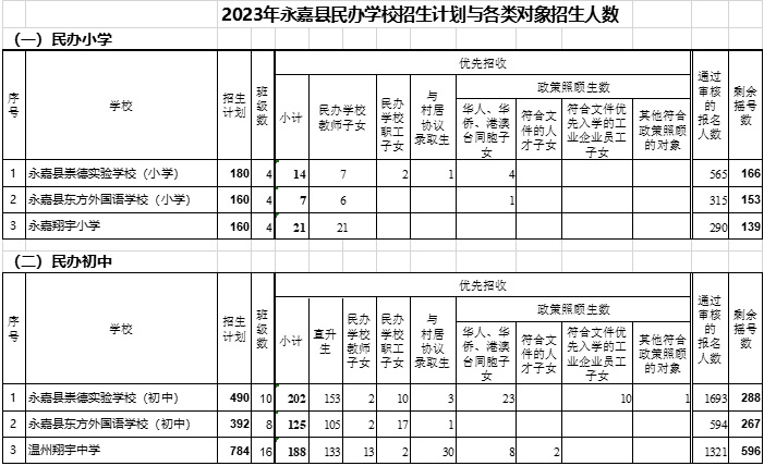 2023年永嘉县民办学校相关招生工作公示→_对象_派位_名单