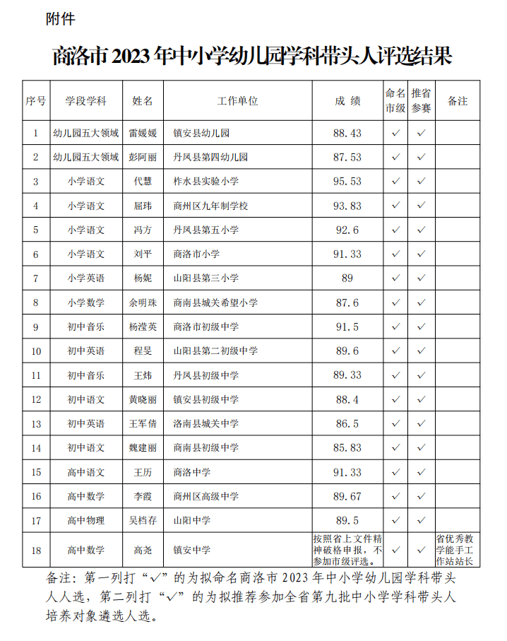 商洛市2023年中小学幼儿园学科带头人评选结果公示 评审 社会 培养对象