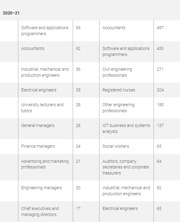 最新官方数据! 中国移民来澳洲拿的都是什么签证？ 最受欢迎城市公布谈球吧体育(图5)