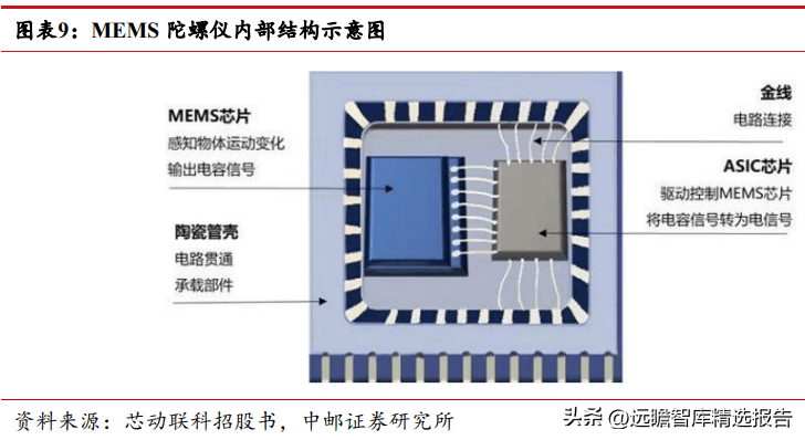 慣性導航:軍民兩大領域空間廣闊,一二代已廣泛應用,第三代加速_慣性