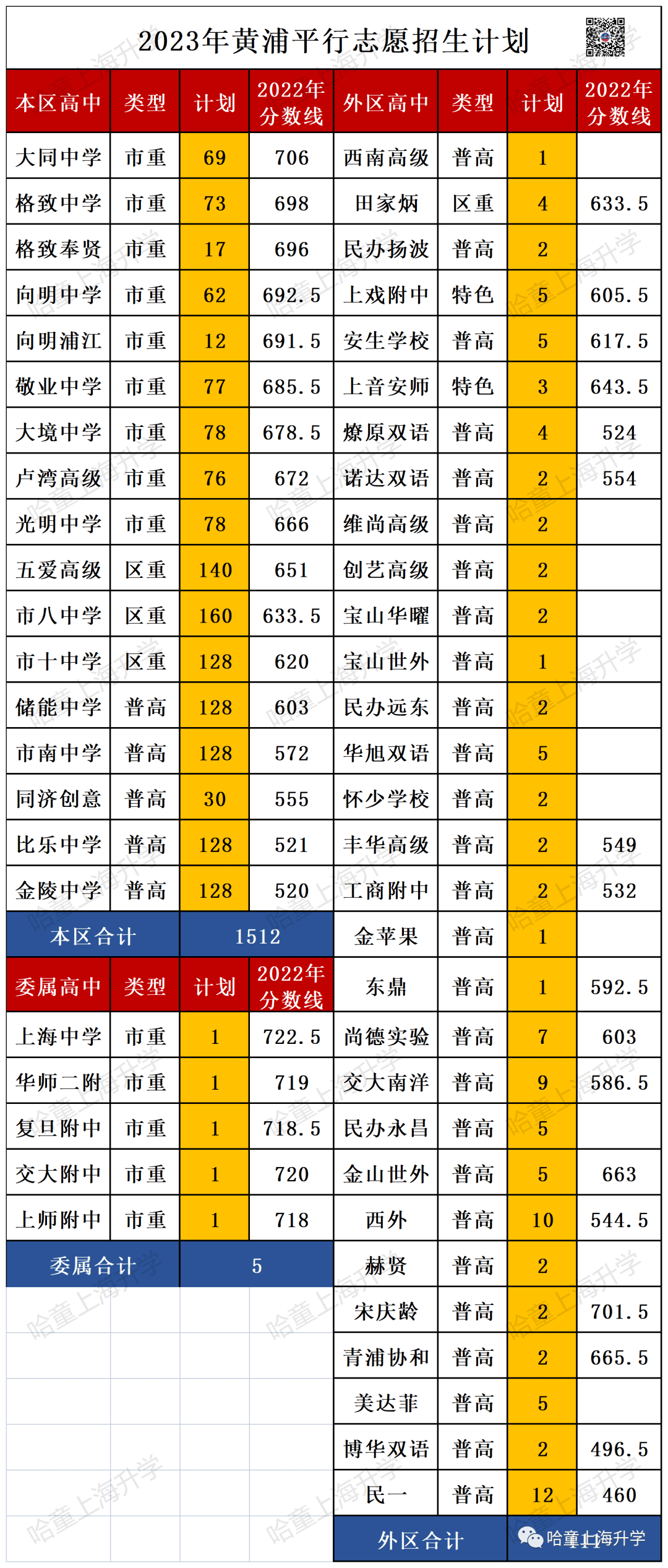 2023上海中考1-15志愿招生计划&往年录取分数线参考_高中_批次_外区