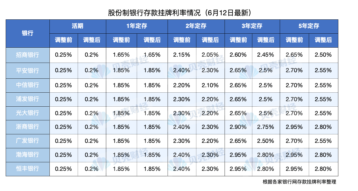 多家股份制银行跟随下调存款挂牌利率_年期_姜樊_财经
