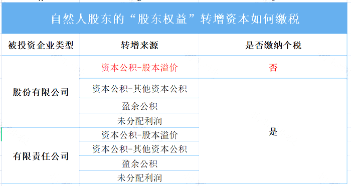 未分配利润能否直接转增实收资本?是否需要缴纳20%个税?