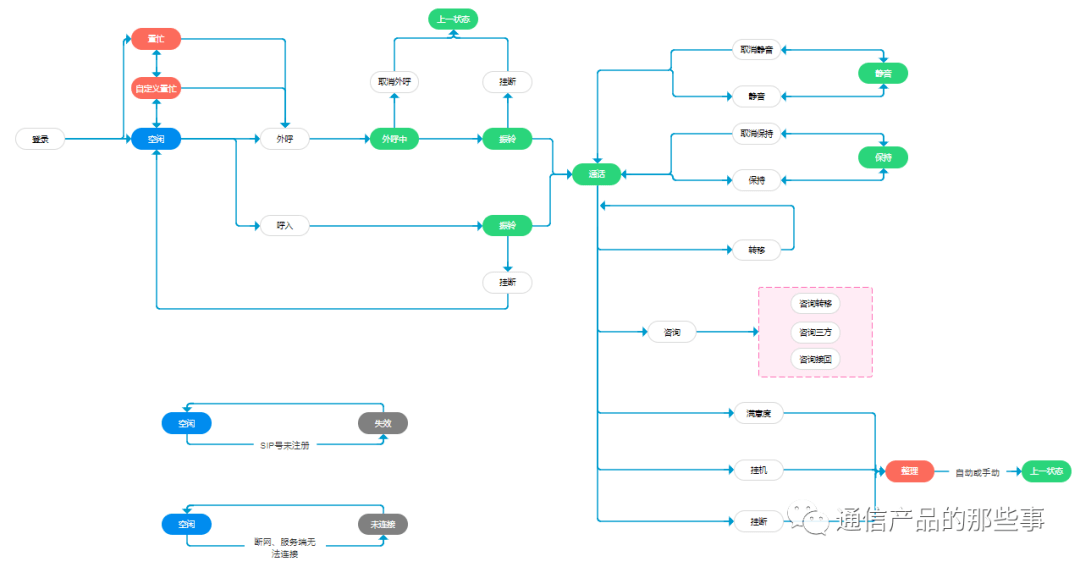 呼叫中心工具条设计指南3 呼叫中心工具条设计指南