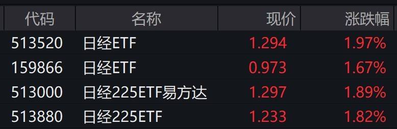 日经225指数再度走强,场内相关ETF集体涨近2%_影响_肖芮冬_新高