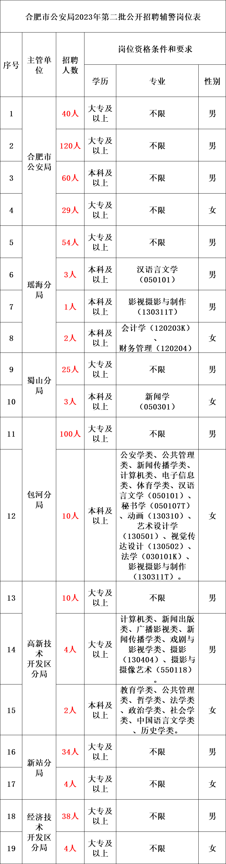 公安招警 | 五险一金！市公安局招聘543人！_笔试_岗位_时间