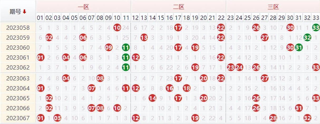 雙色球第23068期授漁看彩預測:精準殺號_連號_分析_同尾