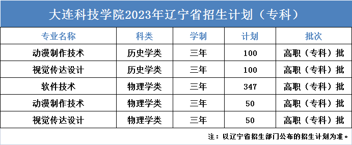 大连科技学院2023年辽宁省招生计划及近年录取最低分,位次统计表_咨询