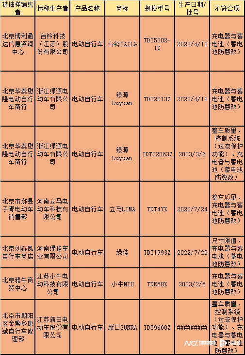 不合格电动车名单图片