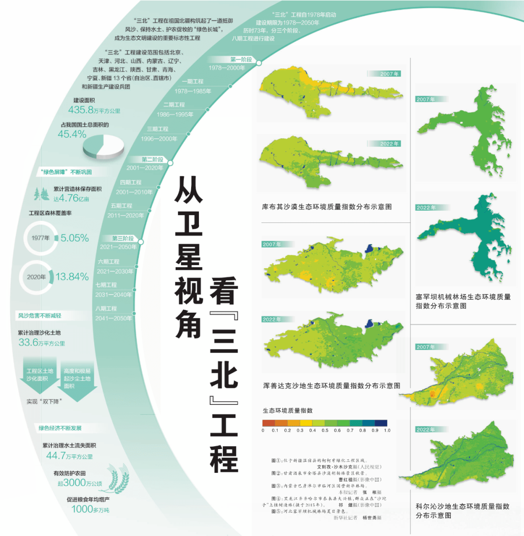 国家卫星气象中心1978年11月,党中央国务院作出建设"三北"防护林体系