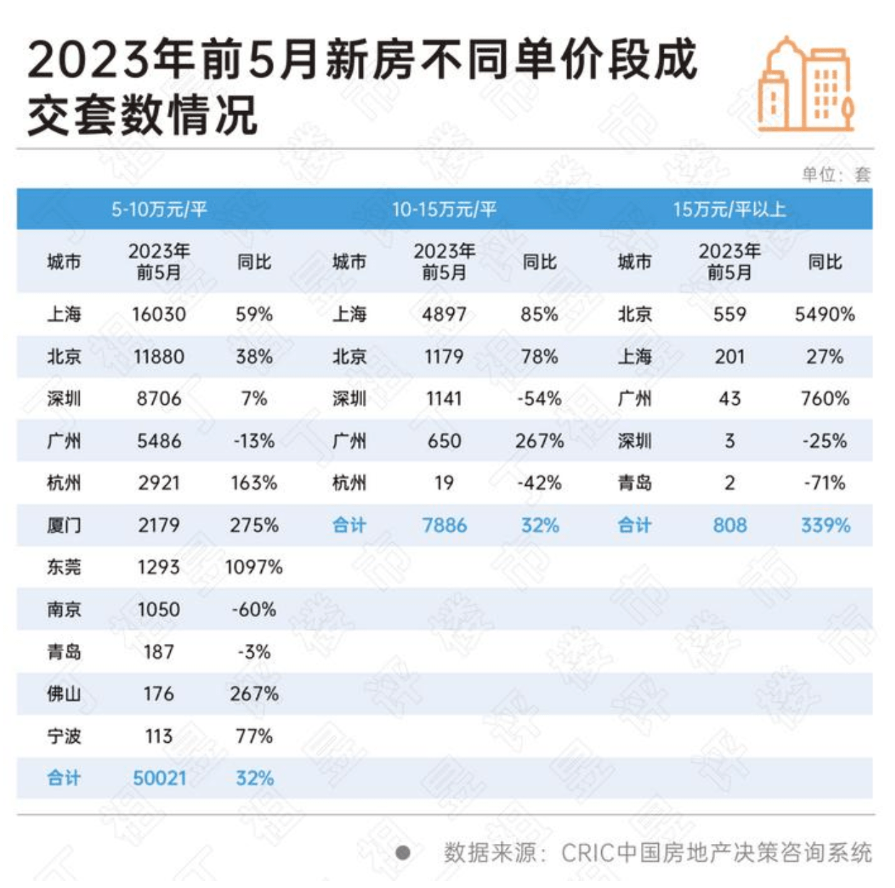 刚需退潮,豪宅“飘红”_项目_成交_城市