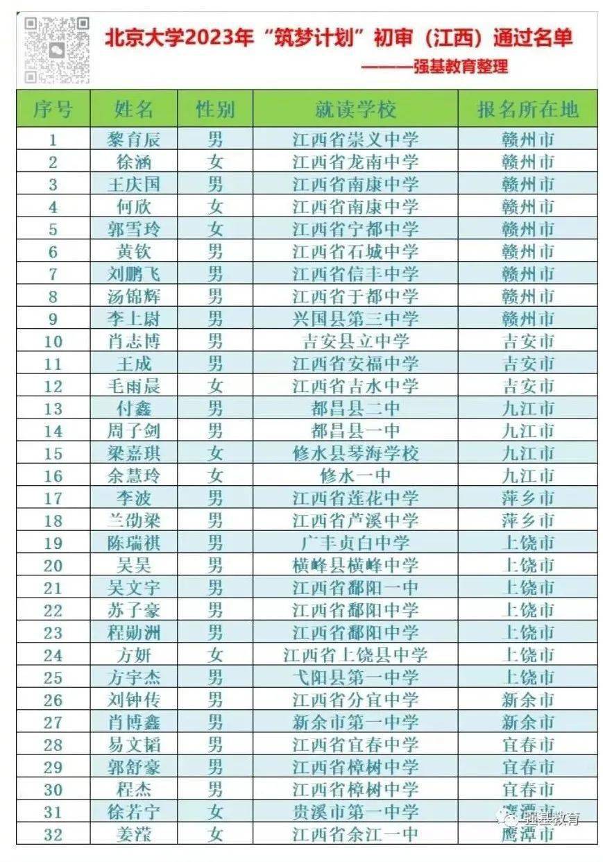 上榜名单公示(江西)周子剑(都昌一中)付 鑫(都昌二中)都昌2名学子上榜