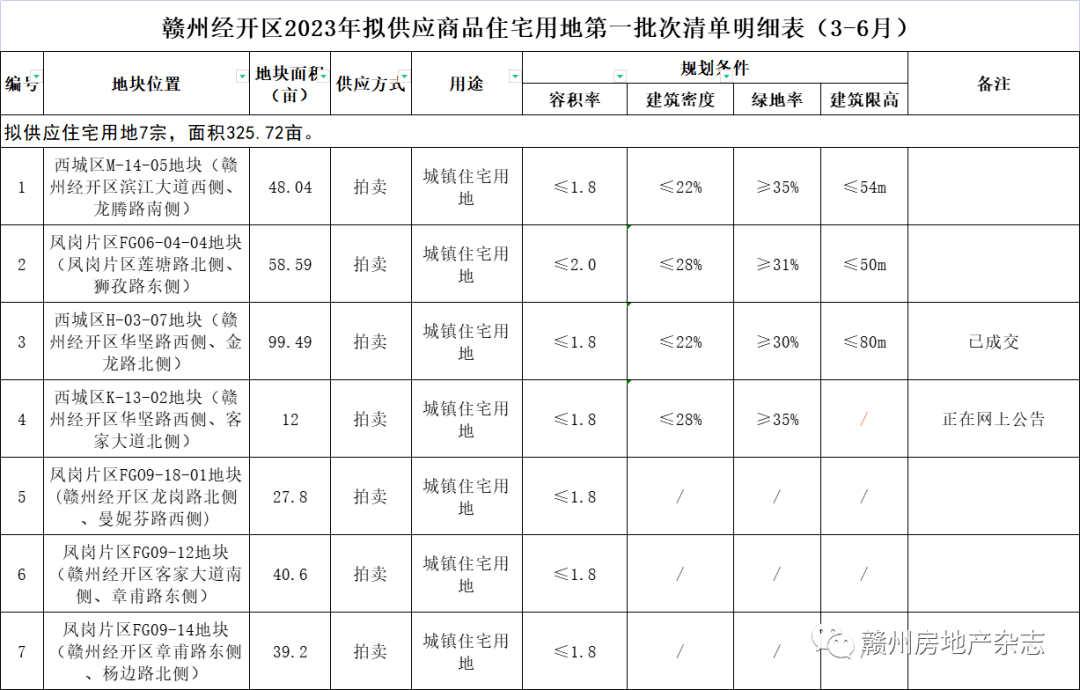 房企再发力!赣州经开区一批优质地块曝出!