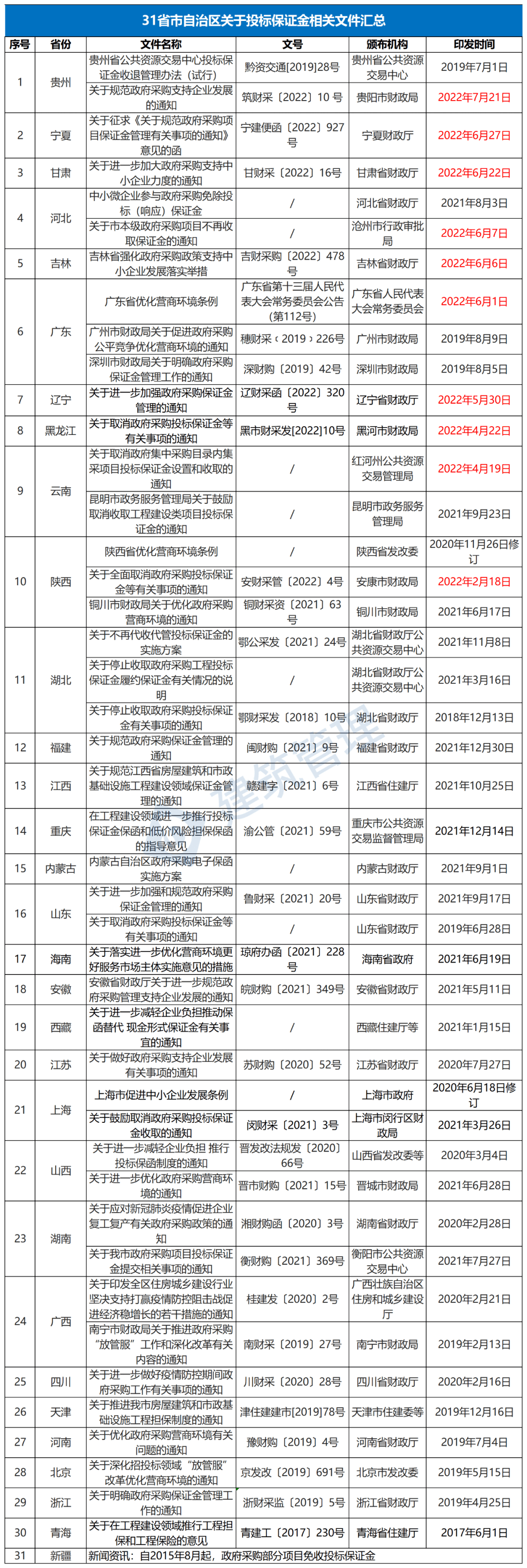 再见了，投标保证金！又一省发文_搜狐网
