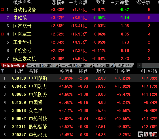 中船系”再大涨,中国船舶创7年以来新高_造船业_行业_上市公司
