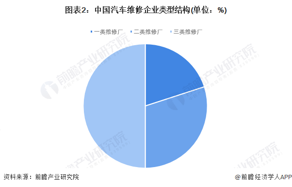 2023年中国汽车维修行业参与者现状分析：三类企业数量占比较大 从业人员年轻化现象明显