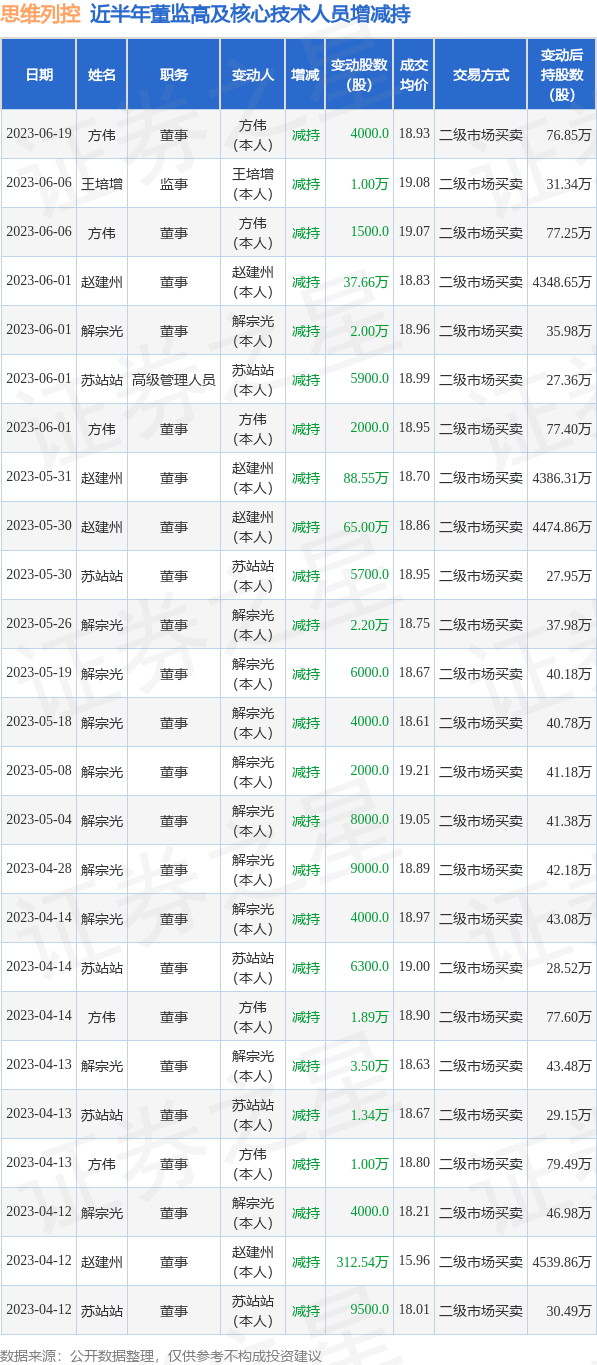 思维列控：6月19日公司高管方伟减持公司股份合计4000股