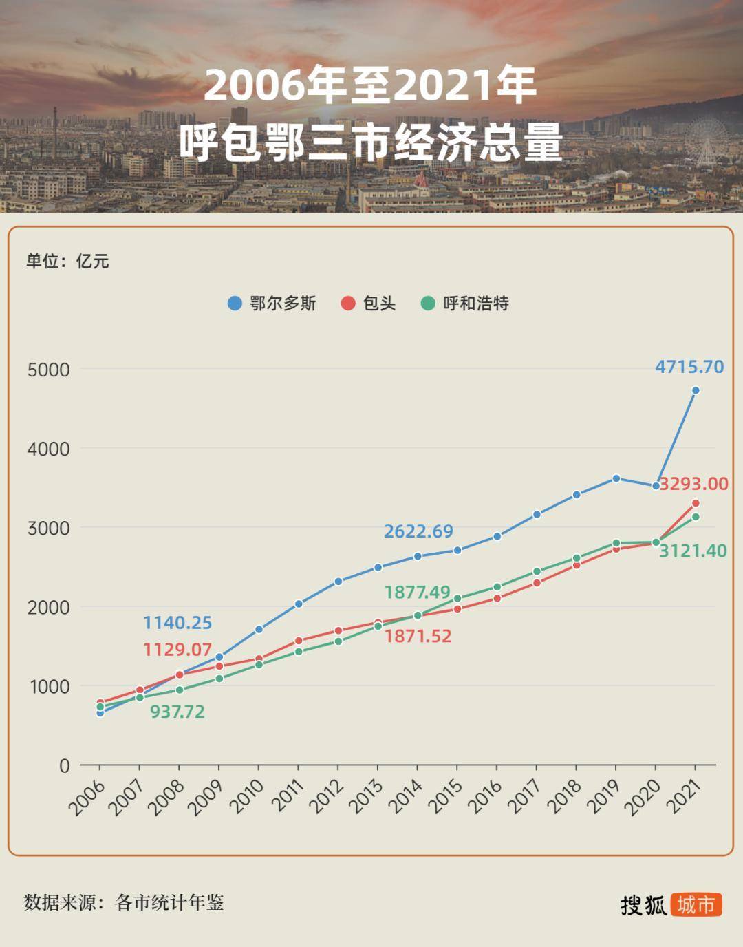 展开全文2021年一季度开始,包头经济增速持续领跑全区,最终全年gdp反超了