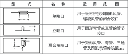 弯管的横向缝采用立咬口;矩形风管转角缝采用联合角咬口