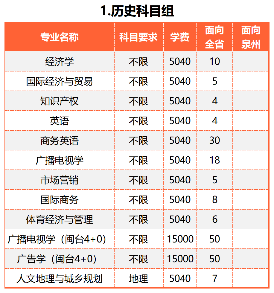 院校代号:面向福建1170;面向泉州1187;闽台合作1188;软件类1189本科批