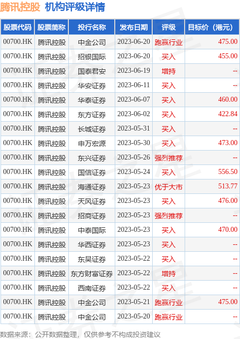 高盛发布研究报告称，给予腾讯控股(00700.HK)“买入”评级，目标价443港元