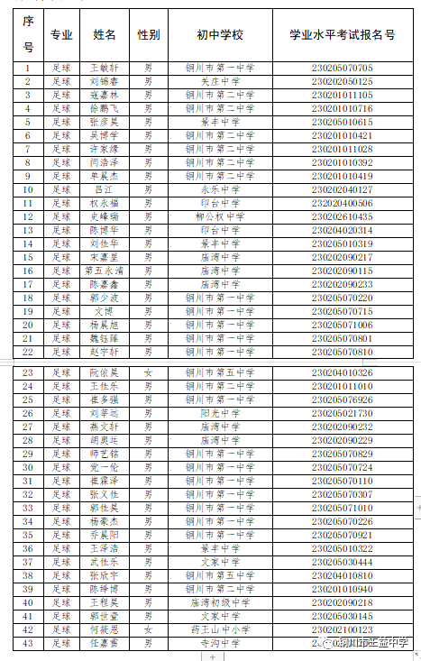 铜川市王益中学2023年普通高中体育艺术特长生招生考生资格审查结果