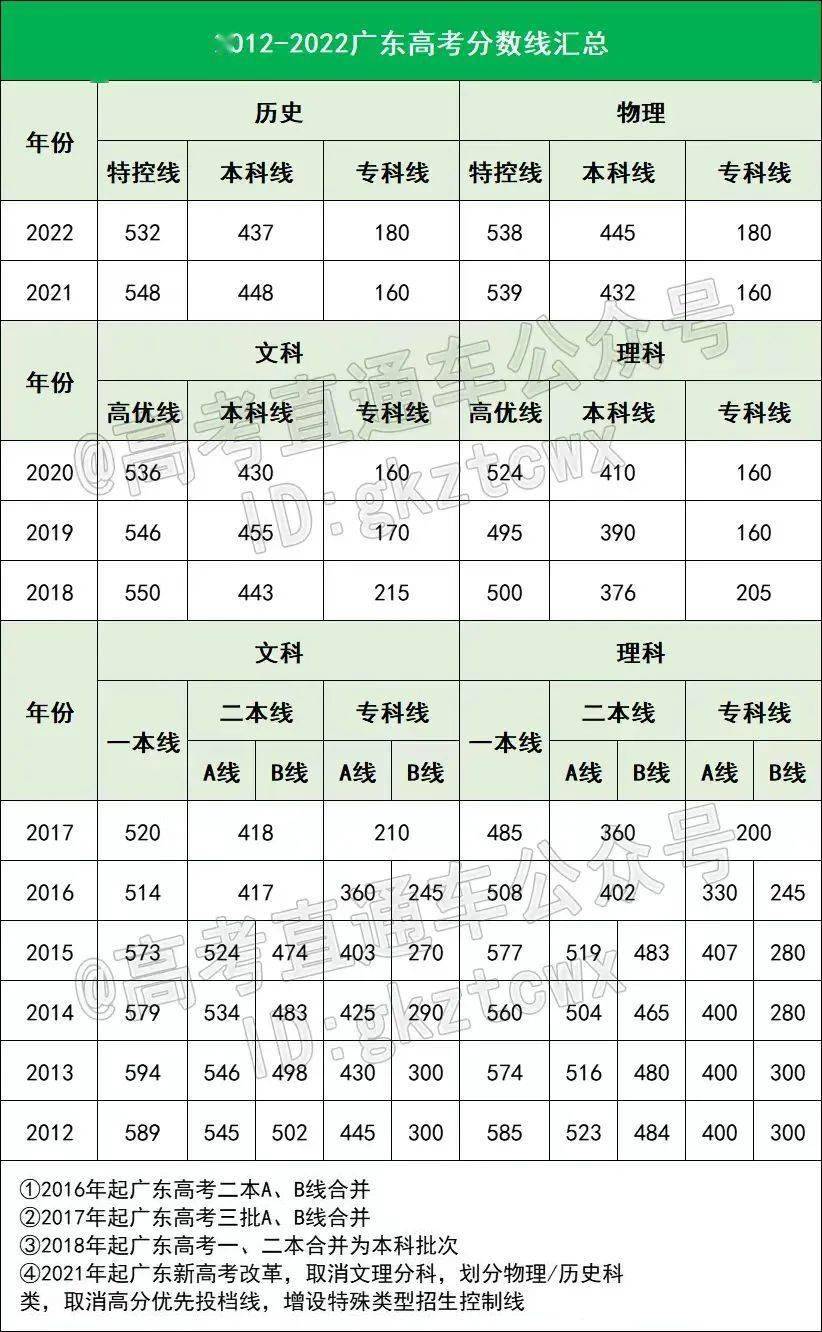 广东高考分数线公布!_总分_术科_院校