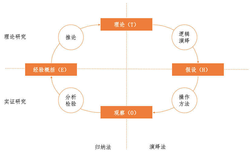 基于科学环的产品方法论_工作_假设_理论