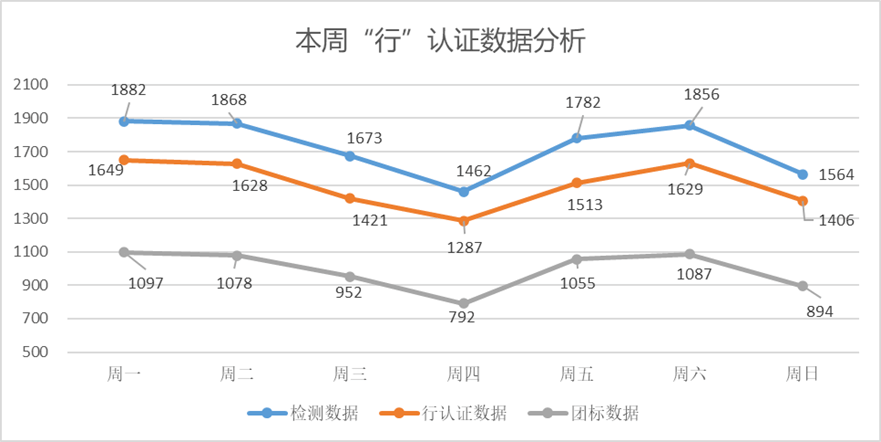 协会发布|“行”认证本周检测车辆数据分析