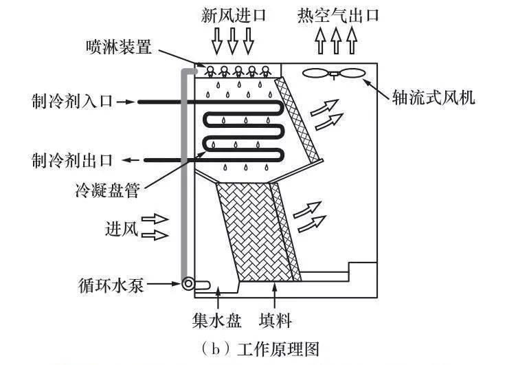 什么是间接蒸发冷却技术?什么是蒸发冷?_空气_进行_模式