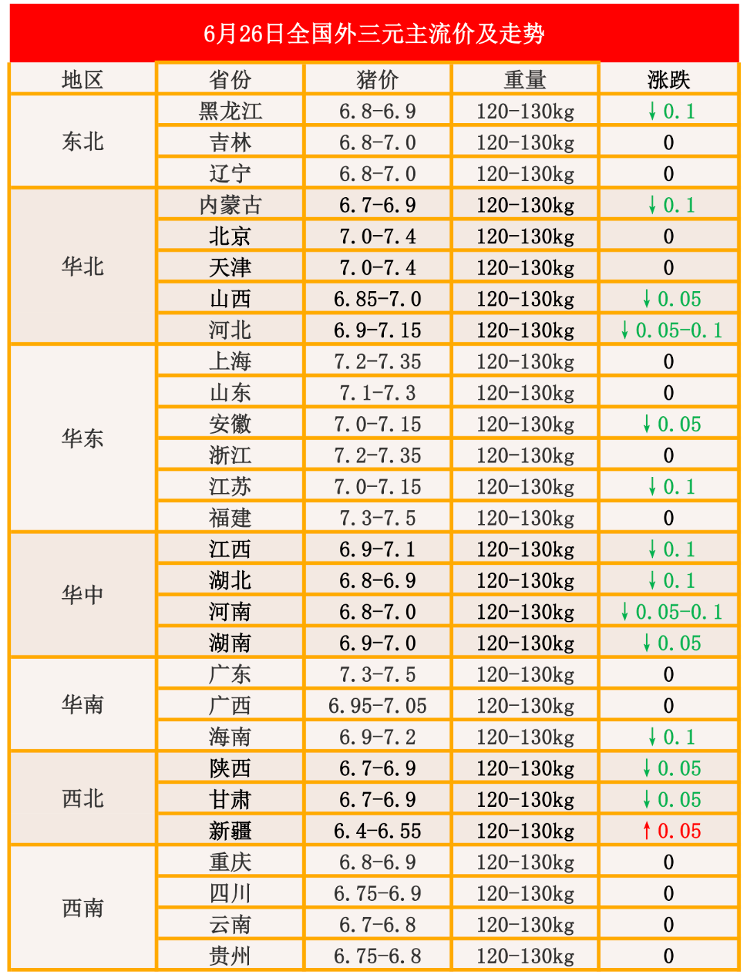 整体来看,节后需求较平淡,炎热天气影响下,猪肉鲜品销售欠佳,部分屠企