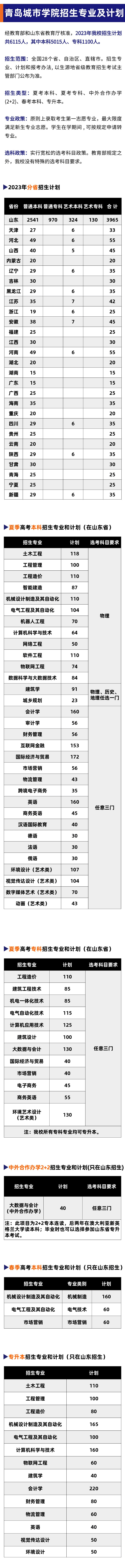 2023高考 | 招生计划!青岛城市学院,齐鲁理工学院,烟台南山学院,泰山科技学院(青岛城市学院招生简章2021)