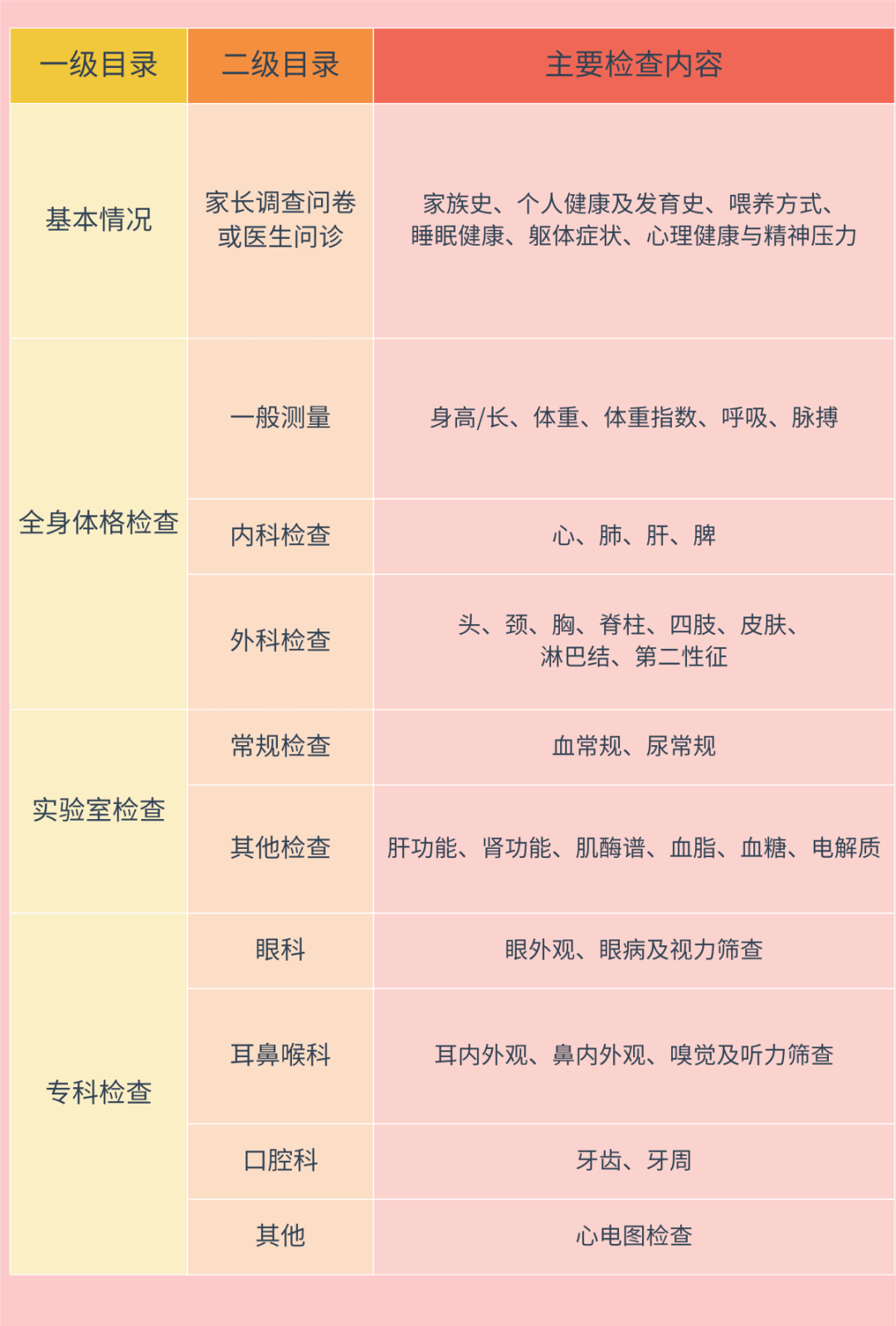 此阶段所有孩子都要注意关注生理发育,心理行为等状况.