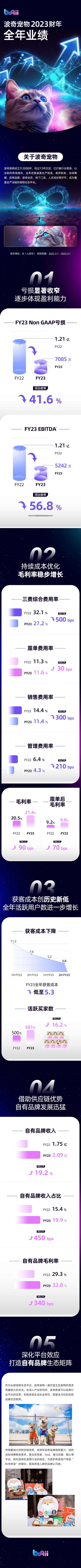 波奇宠物公布2023财年年报：自有品牌发展迅猛毛利率提升至32.8%_搜狐网