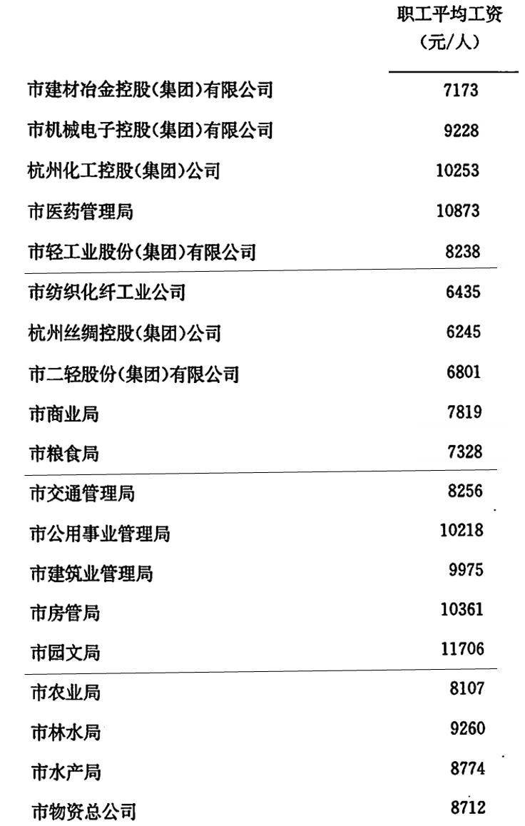 收入最高的市卫生局，折合月工资 1467元，最低的杭州丝绸控股公司，月工