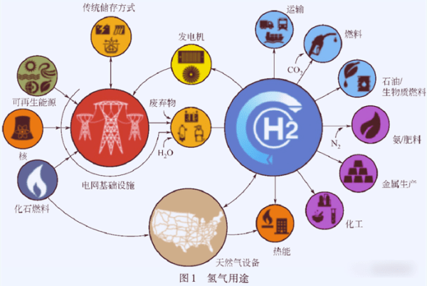 氢气用途广泛.
