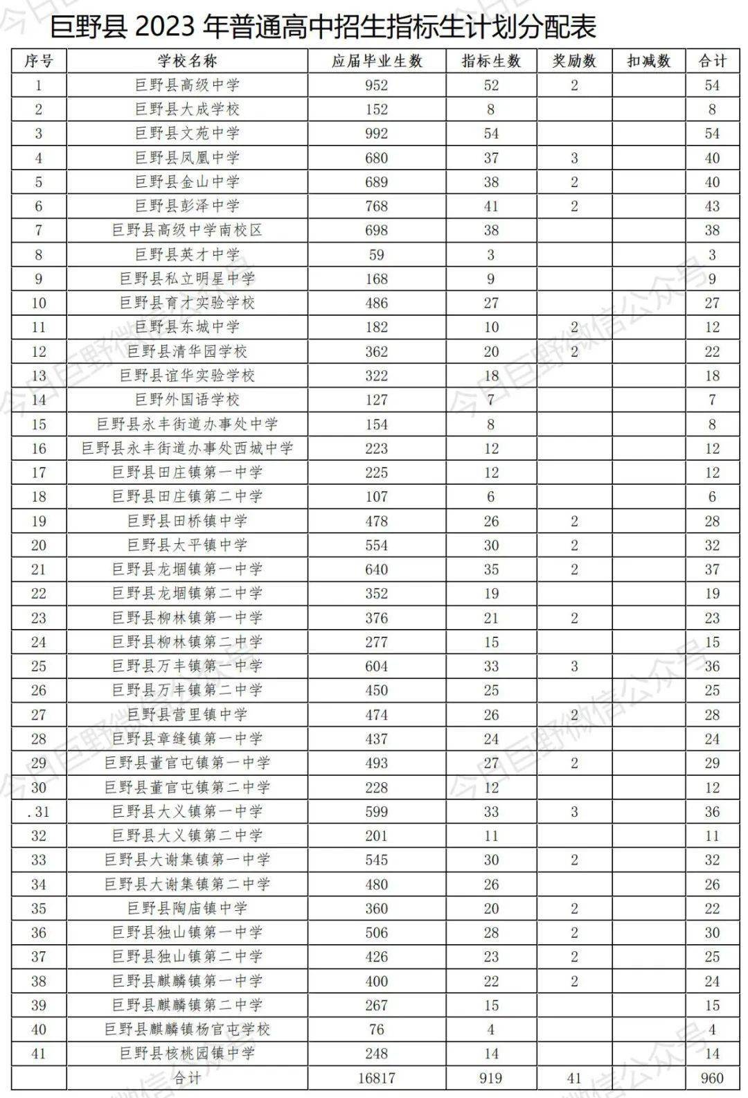 巨野县参与指标生招生的普通高中学校为巨野一中,指标生名额960人(即
