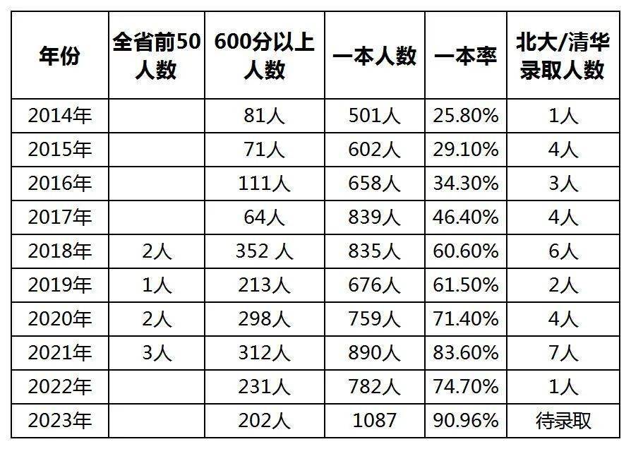 云南2023高考,临沧一中超神,宣威六中超牛_曲靖_人数_成绩