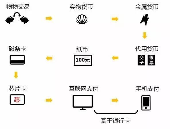 支付方式的变化图片