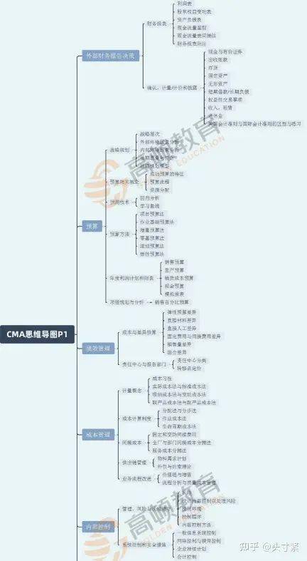 对于想进入财务工作的人来说，第一个证考CPA还是CMA？如何备考快速拿证？