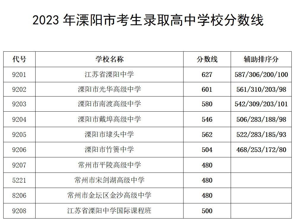 2023年溧阳市高中学校录取分数线◇69翰林苑7幢浓烟滚滚◇69网红