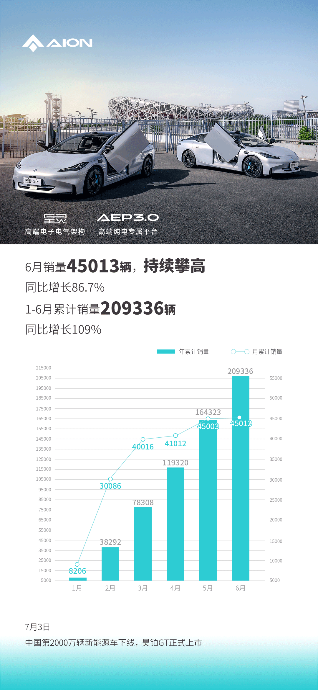 广汽埃安1到6月累计销量209336辆 同比增长109%