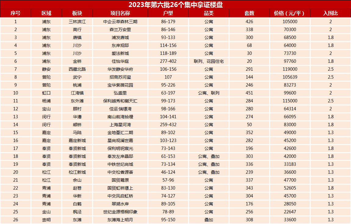 最新公示!六批次26盘官宣!10万+新房重磅回归 中心城区多盘入市!_项目_虹口_均价