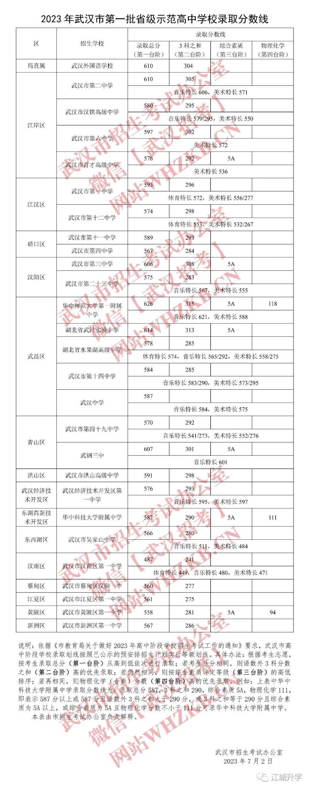 武汉27所省示范高中2023录取分数线出炉_江城_中考_进群
