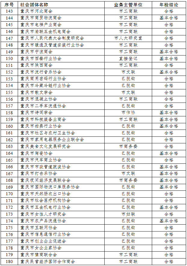 全市性社会团体2022年度年检拟定结论公示(第一批)