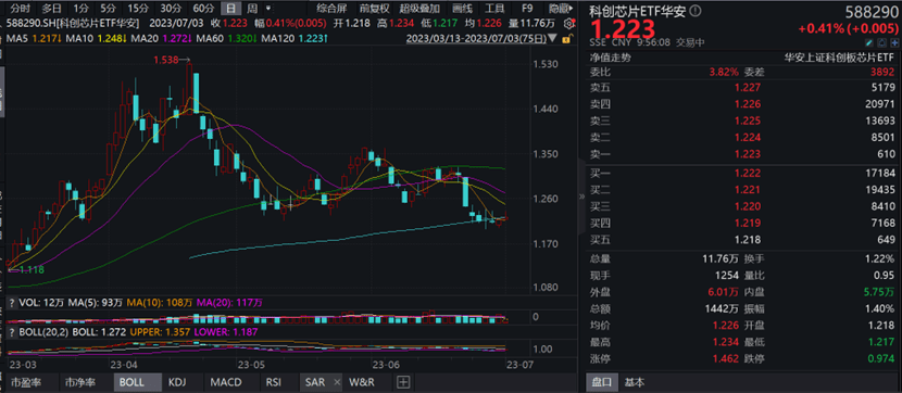 科创芯片ETF华安（588290）震荡上涨0.41%，艾为电子领涨超5%（501073华安科创基金）