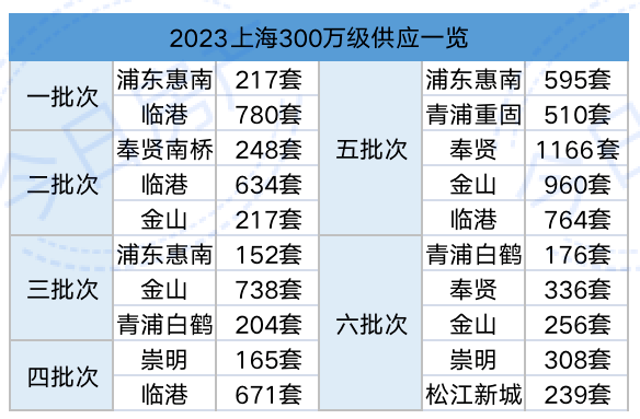 怎么办?上海的刚需门槛越来越高了_松江_新城_发展