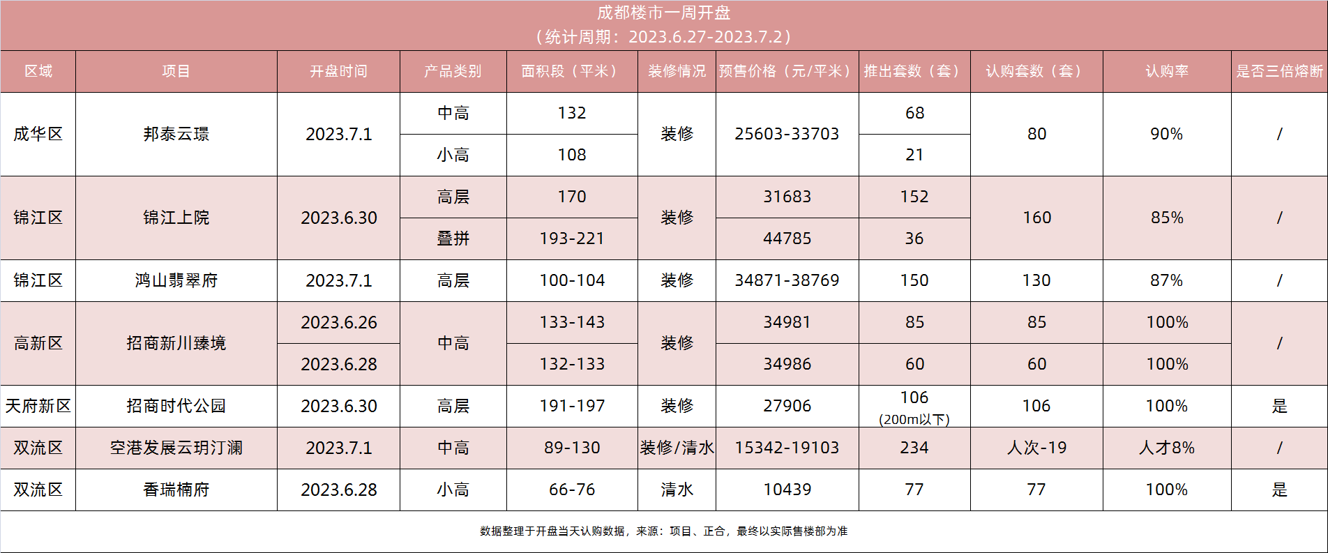 开盘快讯 | 招商高新/天新双盘再开再罄！主城核心红盘有少量房源捡漏！_批次_项目
