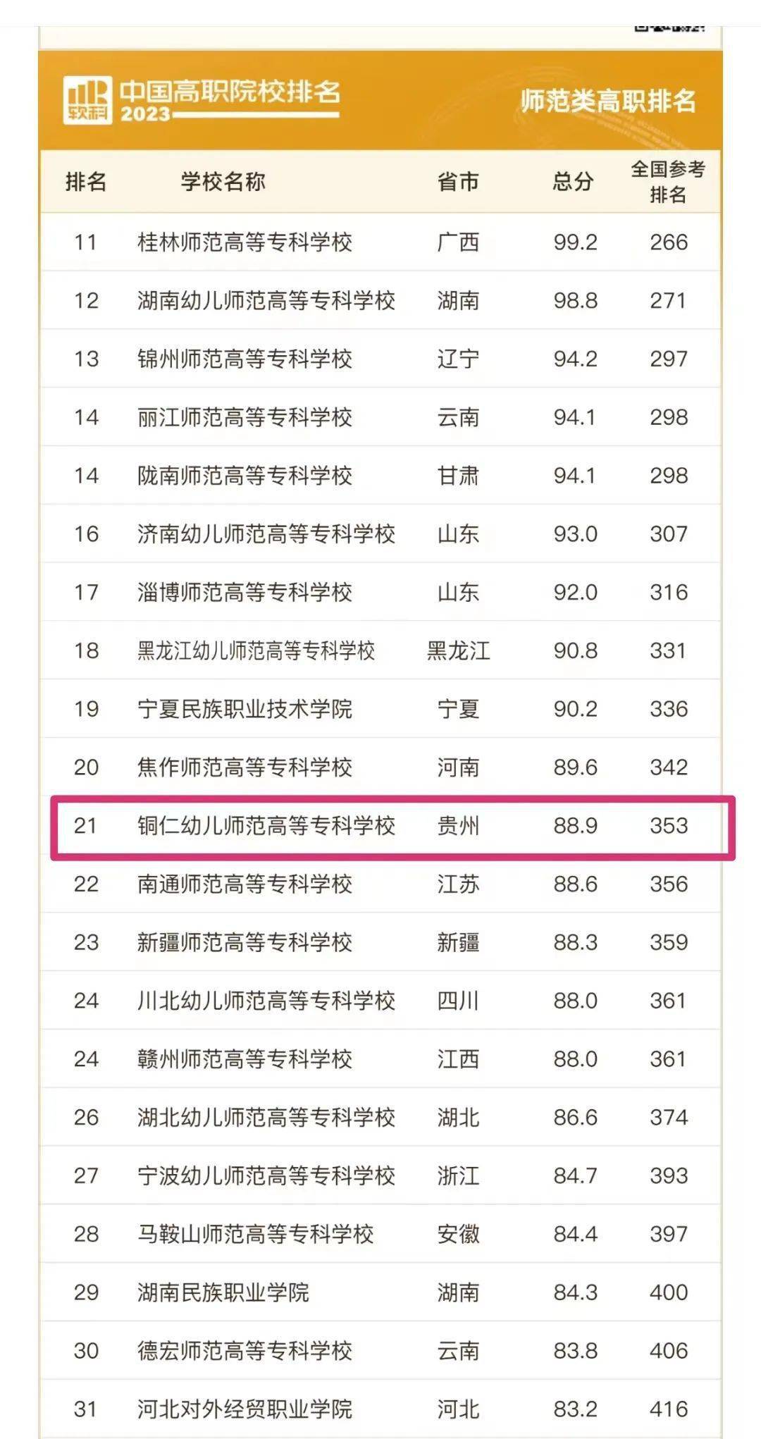 贵州专科学校排行榜_软科中国高职院校排名首次发布!贵阳幼高专位列师范类全国第五