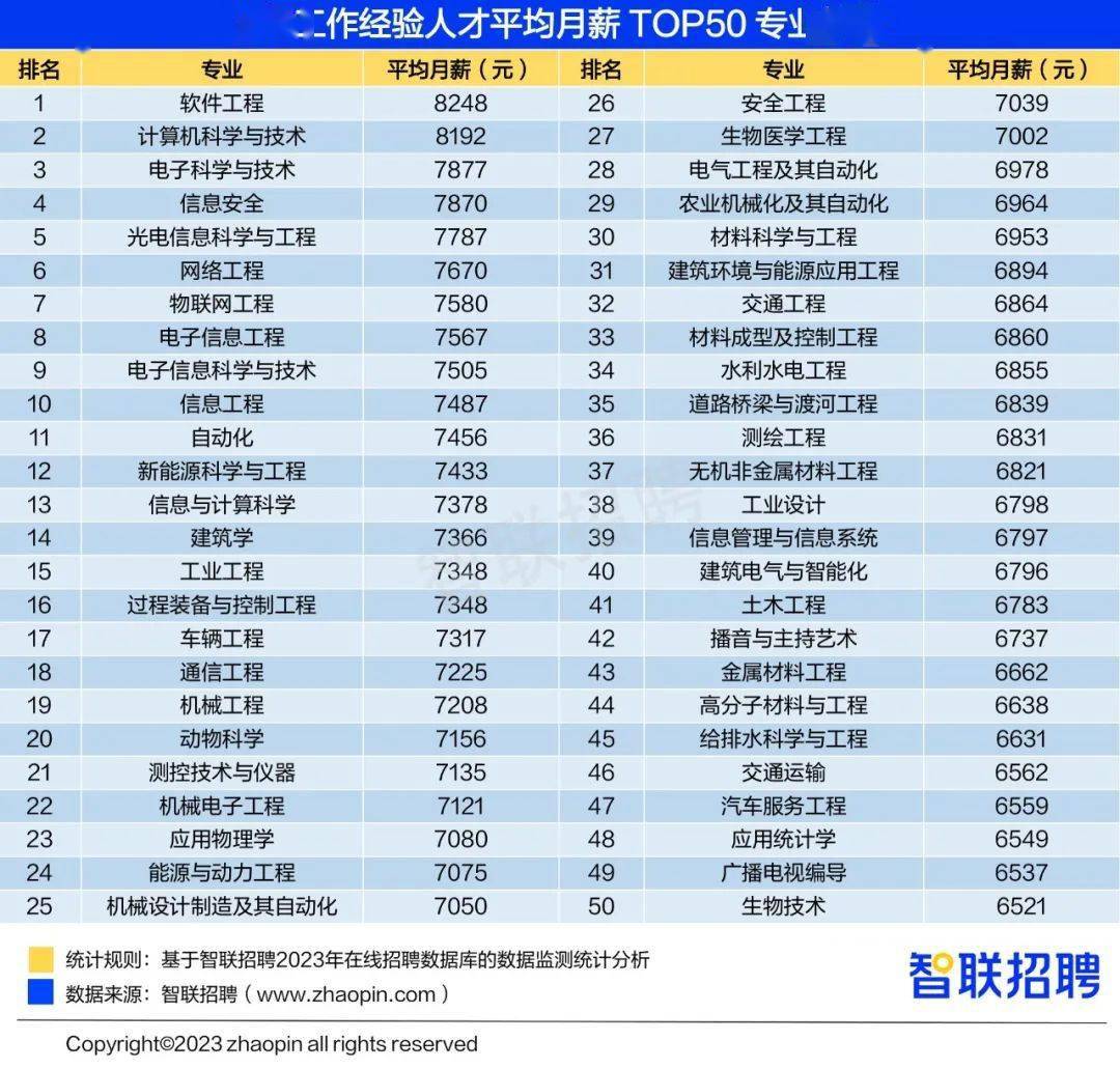 2023年大学生就业前景研判及高考志愿填报攻略